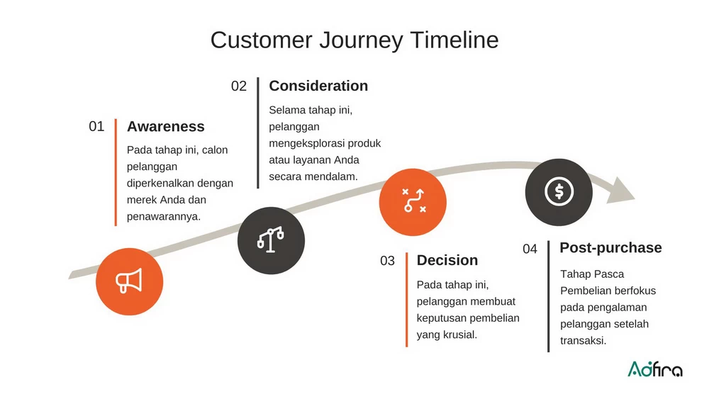 Infografis Customer Journey.