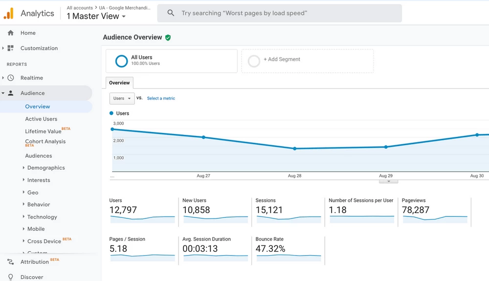 Data pengunjung di Google Analitik.